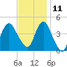 Norton Point tide chart for Monday, November 11, 2024