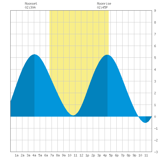 Norton Point tide chart for Tuesday, November 12, 2024
