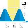 Norton Point tide chart for Tuesday, November 12, 2024