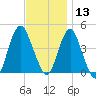 Norton Point tide chart for Wednesday, November 13, 2024