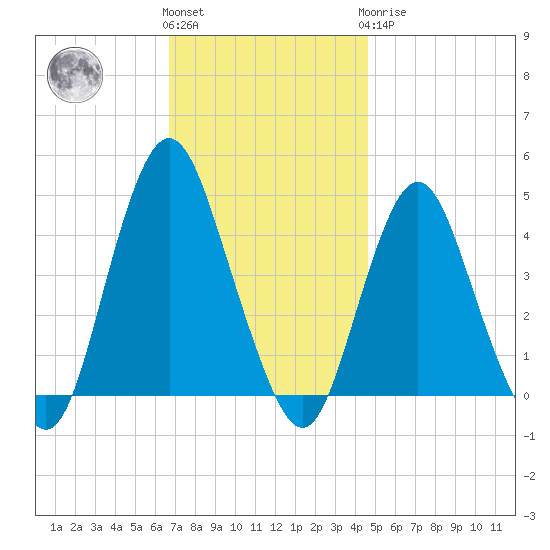 Norton Point tide chart for Friday, November 15, 2024
