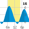 Norton Point tide chart for Saturday, November 16, 2024