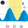 Norton Point tide chart for Friday, November 1, 2024