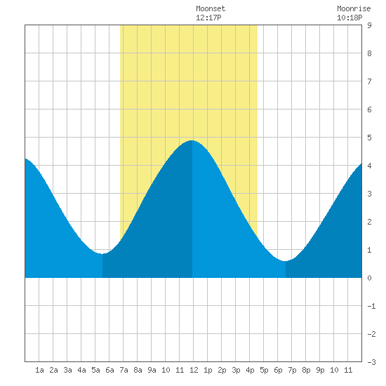 Norton Point tide chart for Thursday, November 21, 2024