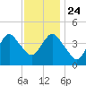 Norton Point tide chart for Sunday, November 24, 2024