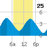 Norton Point tide chart for Monday, November 25, 2024
