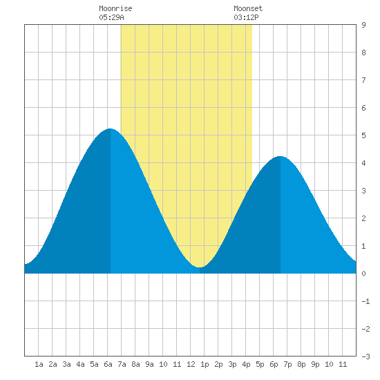 Norton Point tide chart for Friday, November 29, 2024