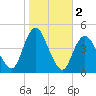 Norton Point tide chart for Saturday, November 2, 2024