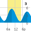 Norton Point tide chart for Sunday, November 3, 2024