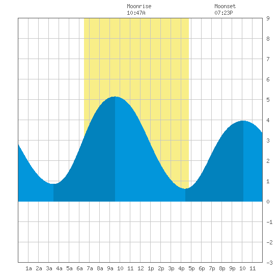 Norton Point tide chart for Tuesday, November 5, 2024