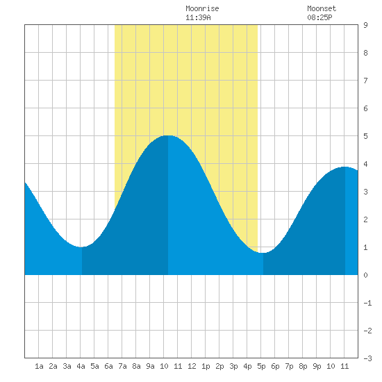 Norton Point tide chart for Wednesday, November 6, 2024