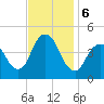 Norton Point tide chart for Wednesday, November 6, 2024