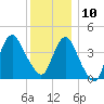 Norton Point tide chart for Tuesday, December 10, 2024