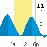 Norton Point tide chart for Wednesday, December 11, 2024
