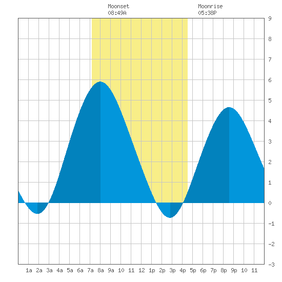 Norton Point tide chart for Monday, December 16, 2024
