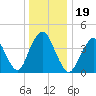 Norton Point tide chart for Thursday, December 19, 2024