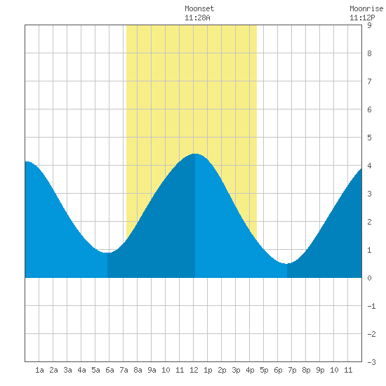 Norton Point tide chart for Saturday, December 21, 2024