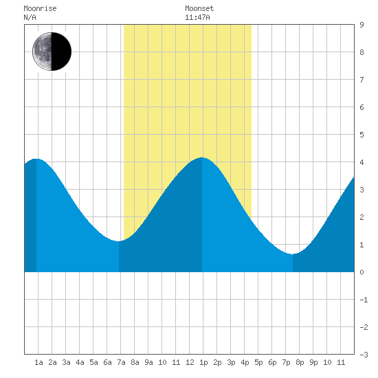 Norton Point tide chart for Sunday, December 22, 2024