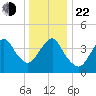Norton Point tide chart for Sunday, December 22, 2024