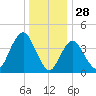 Norton Point tide chart for Saturday, December 28, 2024