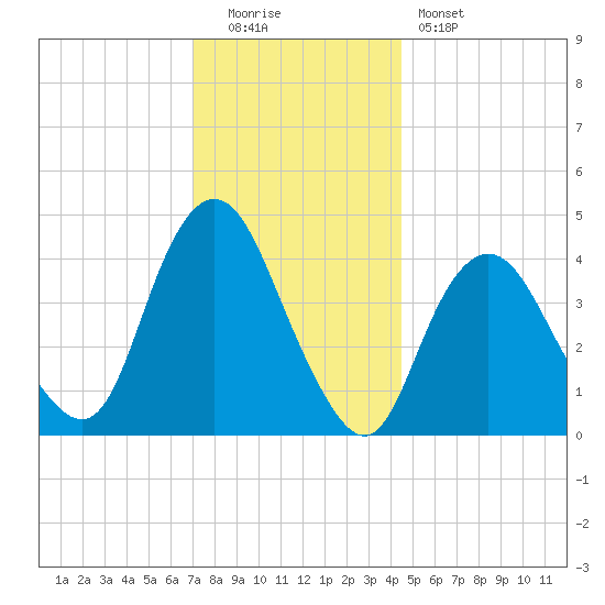 Norton Point tide chart for Monday, December 2, 2024