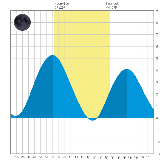 Norton Point tide chart for Monday, December 30, 2024