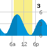 Norton Point tide chart for Tuesday, December 3, 2024