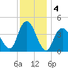 Norton Point tide chart for Wednesday, December 4, 2024
