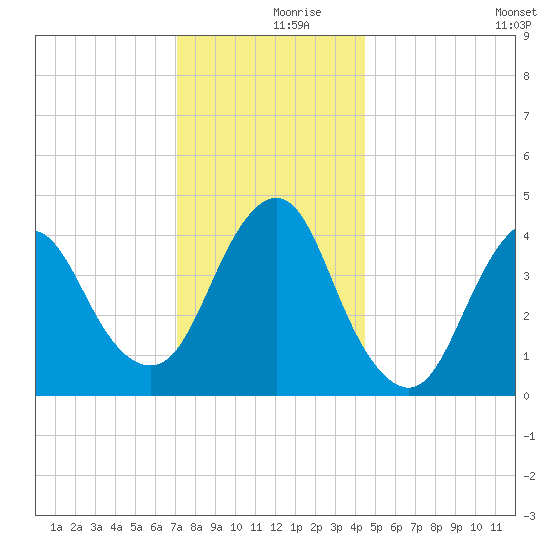 Norton Point tide chart for Saturday, December 7, 2024