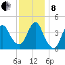 Norton Point tide chart for Sunday, December 8, 2024