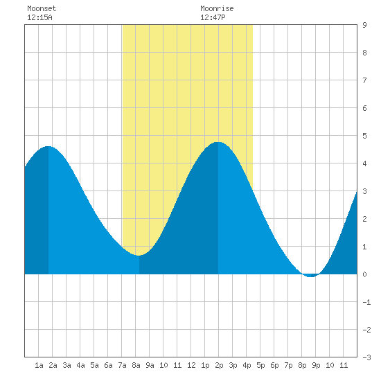 Norton Point tide chart for Monday, December 9, 2024