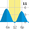 Norton Point tide chart for Saturday, January 11, 2025