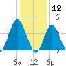 Norton Point tide chart for Sunday, January 12, 2025