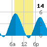 Norton Point tide chart for Tuesday, January 14, 2025