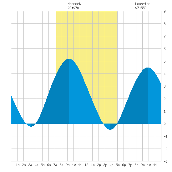 Norton Point tide chart for Thursday, January 16, 2025