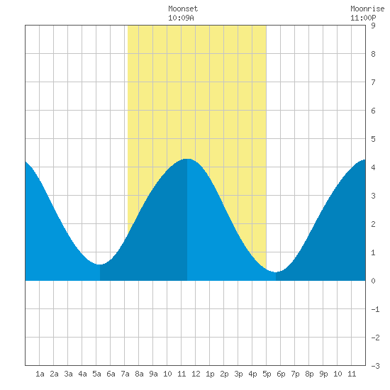 Norton Point tide chart for Sunday, January 19, 2025