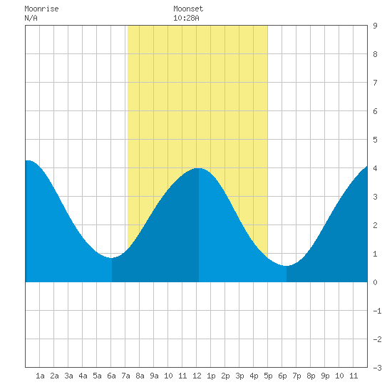 Norton Point tide chart for Monday, January 20, 2025