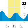 Norton Point tide chart for Wednesday, January 22, 2025