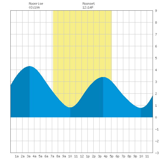 Norton Point tide chart for Friday, January 24, 2025