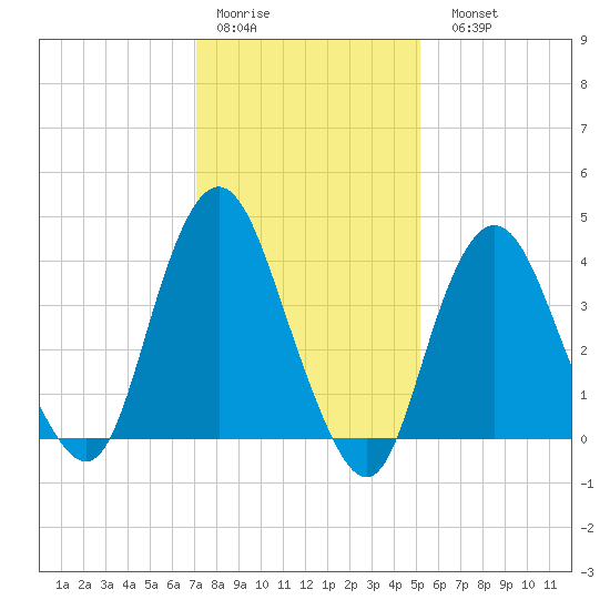 Norton Point tide chart for Thursday, January 30, 2025