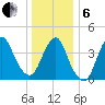 Norton Point tide chart for Monday, January 6, 2025