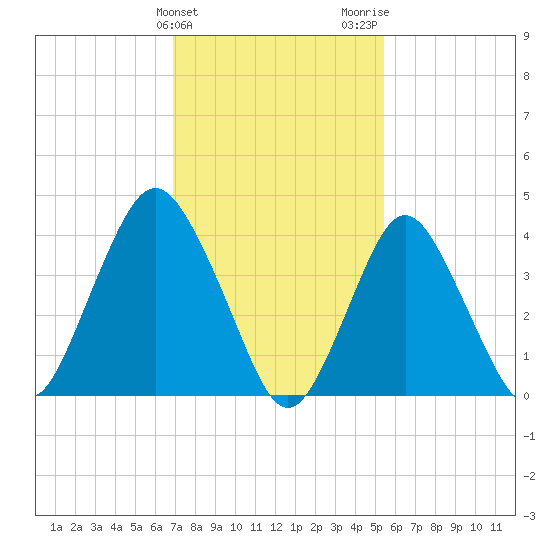 Norton Point tide chart for Monday, February 10, 2025