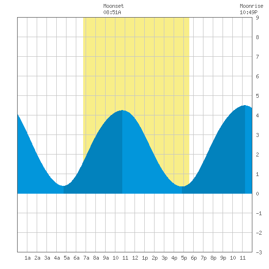Norton Point tide chart for Monday, February 17, 2025