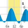 Norton Point tide chart for Saturday, February 1, 2025