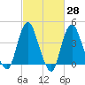 Norton Point tide chart for Friday, February 28, 2025