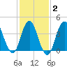 Norton Point tide chart for Sunday, February 2, 2025