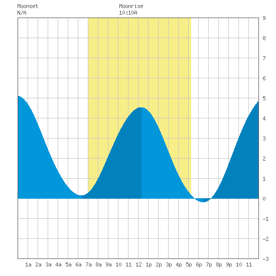 Norton Point tide chart for Tuesday, February 4, 2025