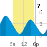 Norton Point tide chart for Friday, February 7, 2025