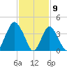 Norton Point tide chart for Sunday, February 9, 2025