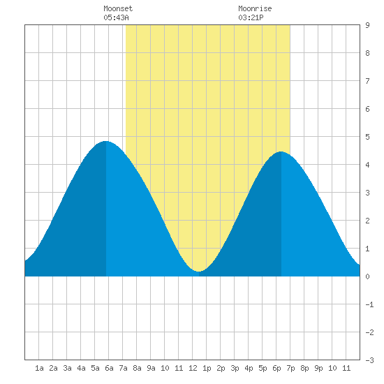 Norton Point tide chart for Monday, March 10, 2025